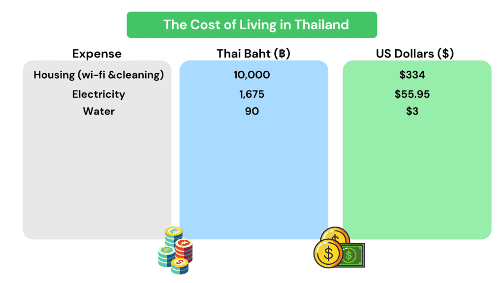 Utility Costs in Thailand