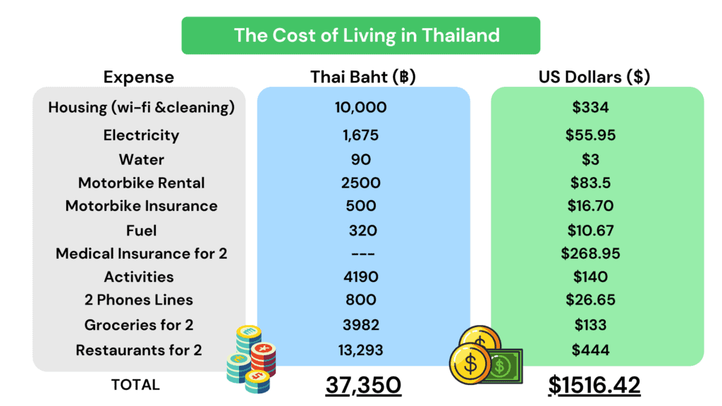 Total Cost of living in Thailand for one couple