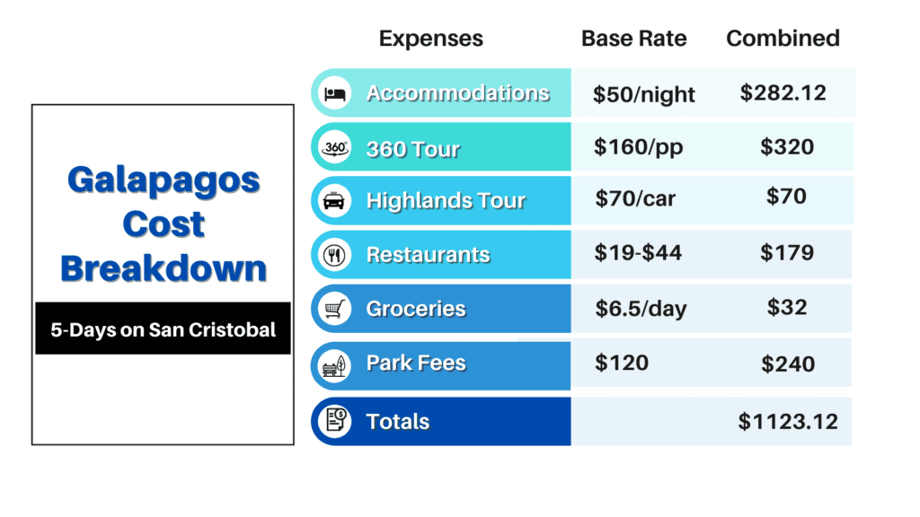 Galapagos 5-Day Itinerary Cost Breakdown - San Cristobal Island - The Galapagos Island Travel Guide